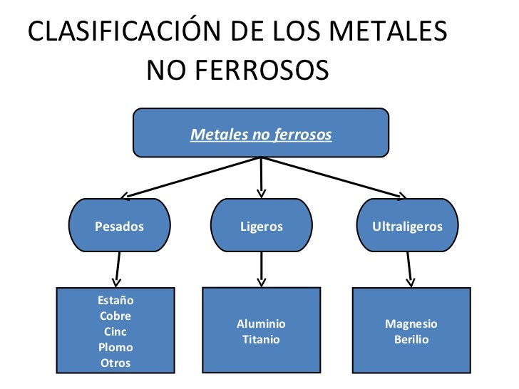 tabla periodica metales no ferrosos choice image periodic table tabla periodica metales ferrosos y no ferrosos - Tabla Periodica Metales No Ferrosos tabla periodica metales no ferrosos choice image periodic table tabla periodica metales ferrosos y no ferrosos - Tabla Periodica Metales No Ferrosos