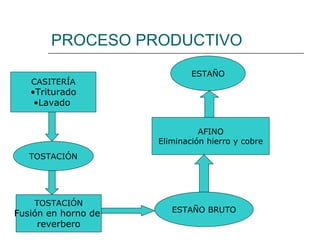 PROCESO PRODUCTIVO CASITERÍA Triturado Lavado   TOSTACIÓN TOSTACIÓN Fusión en horno de  reverbero ESTAÑO BRUTO AFINO Eliminación hierro y cobre ESTAÑO 