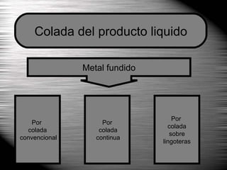 Colada del producto liquido Metal fundido Por  colada convencional Por colada continua Por  colada sobre  lingoteras 