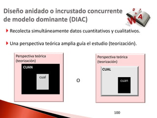 Diseño anidado o incrustado concurrente
de modelo dominante (DIAC)
 Recolecta simultáneamente datos cuantitativos y cualitativos.

 Una perspectiva teórica amplia guía el estudio (teorización).

    Perspectiva teórica                     Perspectiva teórica
    (teorización)                           (teorización)
        CUAN
                                               CUAL
                  cual
                                  O                         cuan




                                                      100
 