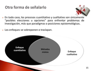 Otra forma de señalarlo

   En todo caso, los procesos cuantitativo y cualitativo son únicamente
    “posibles elecciones u opciones” para enfrentar problemas de
    investigación, más que paradigmas o posiciones epistemológicas.

   Los enfoques se sobreponen o traslapan.




                                                                           15
 