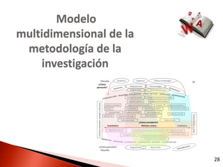Modelo
multidimensional de la
 metodología de la
    investigación




                         28
 