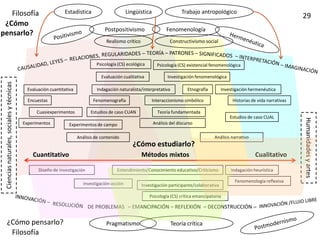 Filosofía                                                   Estadística                       Lingüística                  Trabajo antropológico
                                                                                                                                                                                      29
 ¿Cómo
                                                                                    Postpositivismo                   Fenomenología
pensarlo?
                                                                                     Realismo crítico                   Constructivismo social

                                                                                                            TEORÍA – PATRONES
                                                                                Psicología (CS) ecológica        Psicología (CS) existencial fenomenológica

                                                                                   Evaluación cualitativa             Investigación fenomenológica
 Ciencias naturales, sociales y técnicas




                                             Evaluación cuantitativa            Indagación naturalista/interpretativa            Etnografía       Investigación hermenéutica

                                             Encuestas                         Fenomenografía                 Interaccionismo simbólico                Historias de vida narrativas

                                                 Cuasiexperimentos           Estudios de caso CUAN               Teoría fundamentada
                                                                                                                                                      Estudios de caso CUAL




                                                                                                                                                                                      Humanidades y artes
                                           Experimentos          Experimentos de campo                         Análisis del discurso

                                                                       Análisis de contenido                                                  Análisis narrativo
                                                                                                    ¿Cómo estudiarlo?
                                               Cuantitativo                                             Métodos mixtos                                             Cualitativo

                                                  Diseño de investigación                  Entendimiento/Conocimiento educativo/Criticismo            Indagación heurística

                                                                                                                                                        Fenomenología reflexiva
                                                                          Investigación-acción          Investigación participante/colaborativa

                                                                                                             Psicología (CS) crítica emancipatoria

                                                                            DE PROBLEMAS – EMANCIPACIÓN – REFLEXIÓN – DECONSTRUCCIÓN

       ¿Cómo pensarlo?                                                               Pragmatismo                        Teoría crítica
        Filosofía
 