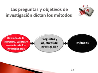 Las preguntas y objetivos de
 investigación dictan los métodos



     Revisión de la      Preguntas y
literatura, valores y    objetivos de        Métodos
   creencias de los
                        investigación
    investigadores




                                        32
 
