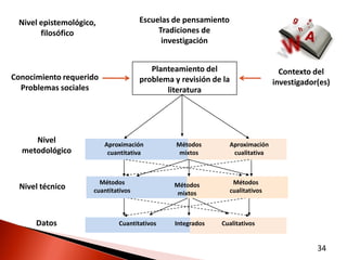 Nivel epistemológico,               Escuelas de pensamiento
       filosófico                         Tradiciones de
                                           investigación


                                        Planteamiento del                       Contexto del
Conocimiento requerido               problema y revisión de la                investigador(es)
  Problemas sociales                        literatura




     Nivel               Aproximación          Métodos         Aproximación
  metodológico            cuantitativa          mixtos          cualitativa



                       Métodos                Métodos           Métodos
  Nivel técnico      cuantitativos                             cualitativos
                                               mixtos



      Datos                  Cuantitativos    Integrados   Cualitativos


                                                                                          34
 