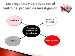 Las preguntas y objetivos son el
centro del proceso de investigación




                                 35
 