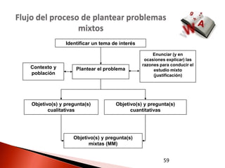 Flujo del proceso de plantear problemas
                 mixtos
                  Identificar un tema de interés

                                                        Enunciar (y en
                                                    ocasiones explicar) las
                                                   razones para conducir el
   Contexto y         Plantear el problema              estudio mixto
   población                                            (justificación)




    Objetivo(s) y pregunta(s)          Objetivo(s) y pregunta(s)
           cualitativas                      cuantitativas




                     Objetivo(s) y pregunta(s)
                           mixtas (MM)


                                                            59
 