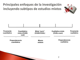 Principales enfoques de la investigación
incluyendo subtipos de estudios mixtos




Puramente         Cuantitativo    Mixto “puro”   Cualitativo mixto         Puramente
cuantitativo      mixto (CUAN-   (CUAN-CUAL)      (CUAL-cuan)              cualitativo
                      cual)


         Preponderancia             Mismo                 Preponderancia
           cuantitativa             estatus                 cualitativa




                                                         7
 