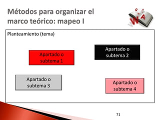 Métodos para organizar el
marco teórico: mapeo I
Planteamiento (tema)

                            Apartado o
             Apartado o     subtema 2
             subtema 1


        Apartado o
                               Apartado o
        subtema 3
                               subtema 4



                                71
 