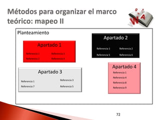 Métodos para organizar el marco
teórico: mapeo II
  Planteamiento
                                                   Apartado 2
                  Apartado 1
                                             Referencia 1        Referencia 2
       Referencia 1    Referencia 3          Referencia 5        Referencia 6
       Referencia 2    Referencia 4


                                                            Apartado 4
                  Apartado 3                                Referencia 1
                                                            Referencia 4
   Referencia 1               Referencia 3
                                                            Referencia 8
   Referencia 7               Referencia 5                  Referencia 9




                                                              72
 