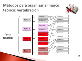 Métodos para organizar el marco
teórico: vertebración
                     Subtema 1.1   Referencia 1


            Tema 1                 Referencia 2
                     Subtema 1.2
                                   Referencia 3

                     Subtema 2.1
                                   Referencia 4

            Tema 2   Subtema 2.2   Referencia 5

                                   Referencia 6
 Temas               Subtema 3.1
                                   Referencia 7
generales   Tema 3   Subtema 3.2
                                   Referencia 8


                     Subtema 3.3   Referencia 9

                                   Referencia 10

                     Subtema k.1
                                   Referencia 11
            Tema k
                     Subtema k.2   Referencia k

                                                   74
 