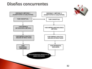 Diseños concurrentes
      ENFOQUE O MÉTODO 1                          ENFOQUE O MÉTODO 2
  (CUANTITATIVO O CUALITATIVO)                 (CUANTITATIVO O CUALITATIVO)


        FASE CONCEPTUAL                               FASE CONCEPTUAL




         FASE EMPÍRICA
     METODOLÓGICA (MÉTODO)                      FASE EMPÍRICA METODOLÓGICA
                                                         (MÉTODO)




      FASE EMPÍRICA ANALÍTICA:                      FASE EMPÍRICA ANALÍTICA:
      ANÁLISIS DE RESULTADOS                        ANÁLISIS DE RESULTADOS




                FASE                                      FASE INFERENCIAL
           INFERENCIAL                                       (DISCUSIÓN)
            (DISCUSIÓN)




                          META-INFERENCIAS (PRODUCTO DE
                                 AMBOS ENFOQUES)




                                                                               82
 