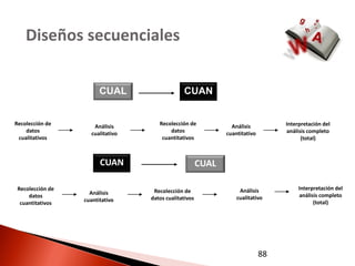 Diseños secuenciales


                        CUAL                   CUAN


Recolección de       Análisis        Recolección de             Análisis          Interpretación del
    datos           cualitativo          datos                cuantitativo        análisis completo
 cualitativos                         cuantitativos                                     (total)



                        CUAN                           CUAL

 Recolección de                    Recolección de                  Análisis            Interpretación del
                    Análisis                                                           análisis completo
     datos                        datos cualitativos              cualitativo
                  cuantitativo                                                               (total)
  cuantitativos




                                                                             88
 