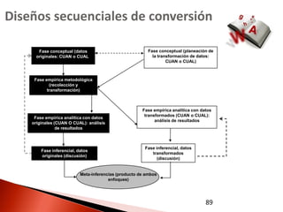 Diseños secuenciales de conversión

       Fase conceptual (datos                             Fase conceptual (planeación de
      originales: CUAN o CUAL)                              la transformación de datos:
                                                                   CUAN o CUAL)



     Fase empírica metodológica
            (recolección y
           transformación)



                                                       Fase empírica analítica con datos
                                                        transformados (CUAN o CUAL):
     Fase empírica analítica con datos
                                                             análisis de resultados
    originales (CUAN O CUAL): análisis
                de resultados



                                                        Fase inferencial, datos
        Fase inferencial, datos
                                                           transformados
        originales (discusión)
                                                              (discusión)


                           Meta-inferencias (producto de ambos
                                        enfoques)




                                                                                     89
 