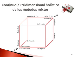 Continuo(a) tridimensional holístico
      de los métodos mixtos




                                       9
 