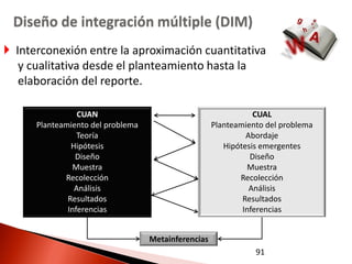 Diseño de integración múltiple (DIM)
 Interconexión entre la aproximación cuantitativa
   y cualitativa desde el planteamiento hasta la
   elaboración del reporte.

                 CUAN                                           CUAL
      Planteamiento del problema                     Planteamiento del problema
                 Teoría                                       Abordaje
               Hipótesis                                Hipótesis emergentes
                Diseño                                         Diseño
                Muestra                                        Muestra
             Recolección                                    Recolección
                Análisis                                       Análisis
              Resultados                                     Resultados
              Inferencias                                    Inferencias


                                   Metainferencias
                                                                91
 