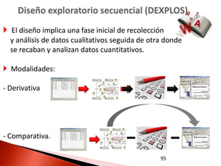Diseño exploratorio secuencial (DEXPLOS)
 El diseño implica una fase inicial de recolección
  y análisis de datos cualitativos seguida de otra donde
  se recaban y analizan datos cuantitativos.

 Modalidades:

- Derivativa




- Comparativa.

                                                 95
 