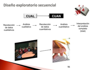 Diseño exploratorio secuencial

                    CUAL                     CUAN

                Análisis     Recolección          Análisis     Interpretación
Recolección                                                      del análisis
 de datos      cualitativo     de datos         cuantitativo
                             cuantitativos                        completo
cualitativos                                                       (total)




                                                          96
 