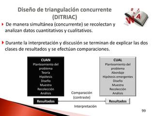 Diseño de triangulación concurrente
                     (DITRIAC)
 De manera simultánea (concurrente) se recolectan y
 analizan datos cuantitativos y cualitativos.

 Durante la interpretación y discusión se terminan de explicar las dos
  clases de resultados y se efectúan comparaciones.

                    CUAN                                    CUAL
               Planteamiento del                      Planteamiento del
                   problema                               problema
                     Teoría                                Abordaje
                   Hipótesis                         Hipótesis emergentes
                    Diseño                                  Diseño
                    Muestra                                Muestra
                  Recolección                            Recolección
                    Análisis       Comparación              Análisis
                                    (contraste)
                 Resultados                              Resultados
                                    Interpretación
                                                                            99
 