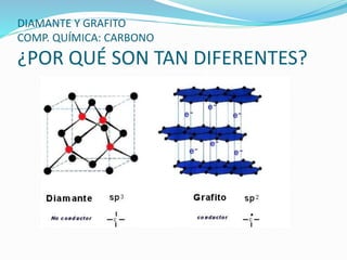 DIAMANTE Y GRAFITO
COMP. QUÍMICA: CARBONO
¿POR QUÉ SON TAN DIFERENTES?
 