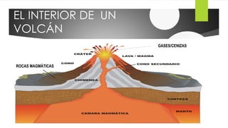 EL INTERIOR DE UN
VOLCÁN
ROCAS MAGMÁTICAS
GASES/CENIZAS
 