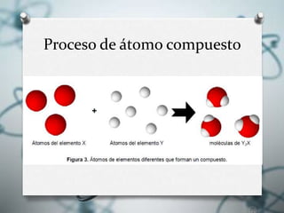 Proceso de átomo compuesto
 