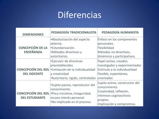 Diferencias
                      PEDAGOGÍA TRADICIONALISTA         PEDAGOGÍA HUMANISTA
   DIMENSIONES
                   •Absolutización del aspecto     Énfasis en los componentes
                   externo.                        personales.
 CONCEPCIÓN DE LA •Estandarización.                Flexibilidad.
   ENSEÑANZA       •Métodos directivos y           Métodos no directivos,
                   autoritarios.                   dinámicos y participativos.
                   •Ejecutor de directivas         Papel activo, creador,
                   preestablecidas.                investigador y experimentador.
CONCEPCIÓN DEL ROL •Limitación de la individualidadEstímulo a la individualidad
   DEL DOCENTE     y creatividad                   Flexible, espontáneo,
                   •Autoritario, rígido, controlador.
                                                   orientador.
                                                   Sujeto activo, constructor del
                   •Sujeto pasivo, reproductor del
                                                   conocimiento.
                   conocimiento.
                                                   Creatividad, reflexión,
CONCEPCIÓN DEL ROL •Poca iniciativa, inseguridad,
                                                   intereses cognoscitivos
  DEL ESTUDIANTE escaso interés personal.
                                                   propios.
                   •No implicado en el proceso.
                                                   Implicación y compromiso.
 
