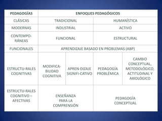 PEDAGOGÍAS                         ENFOQUES PEDAGÓGICOS
   CLÁSICAS           TRADICIONAL                    HUMANÍSTICA
  MODERNAS             INDUSTRIAL                          ACTIVO
 CONTEMPO-
                       FUNCIONAL                     ESTRUCTURAL
   RÁNEAS
 FUNCIONALES             APRENDIZAJE BASADO EN PROBLEMAS (ABP)

                                                                  CAMBIO
                                                               CONCEPTUAL,
                 MODIFICA-
ESTRUCTU-RALES               APREN-DIZAJE     PEDAGOGÍA       METODOLÓGICO,
                  BILIDAD
  COGNITIVAS                 SIGNIFI-CATIVO   PROBLÉMICA       ACTITUDINAL Y
                 COGNITIVA
                                                                AXIOLÓGICO


ESTRUCTU-RALES
  COGNITIVO –          ENSEÑANZA
                                                       PEDAGOGÍA
   AFECTIVAS             PARA LA
                                                      CONCEPTUAL
                      COMPRENSIÓN
 