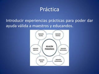 Práctica
Introducir experiencias prácticas para poder dar
ayuda válida a maestros y educandos.
 