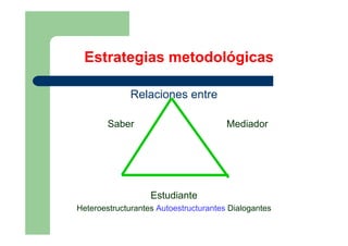 Estrategias metodológicas
Relaciones entreRelaciones entre
Saber MediadorSaber Mediador
Estudiante
Heteroestructurantes Autoestructurantes DialogantesHeteroestructurantes Autoestructurantes Dialogantes
 