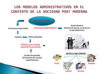 REINGENIERIA
Fenómenos Gerenciales
Impacto Ultimas décadas
Debido a que su rápida
expansión ha provocado
Diseño Radical
(Desecha lo que es, se centra en
la que deberá ser)
Cambio de grandes
dimensiones en muchas
organizaciones
BUSCA MEJORAR:
Control de Calidad Moderno
Costo
Calidad Servicio
Rapidez
 