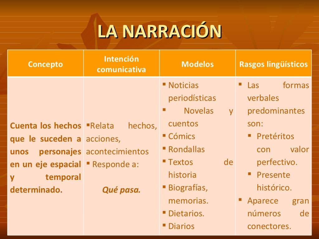 Los modos del discurso.