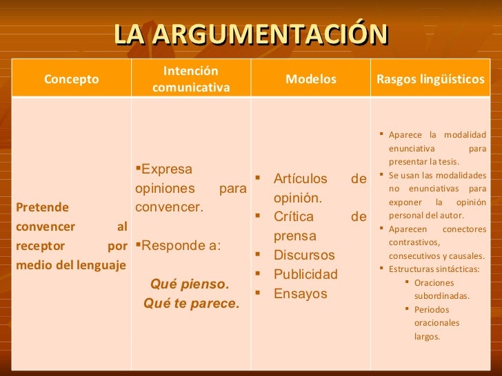 Los modos del discurso.