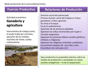 Modo producción de la comunidad primitiva Fuerzas Productiva Relaciones de Producción Dominio social del patriarcado Primera división social del trabajo en tribus ganaderas y tribus agrícolasSe inicia el trueque Se da el sedentarismo Aparición de las primeros poblados Aparecen las tribus reconocidas por la gen o vínculos sanguíneosAparecen los primeros líderes sociales (políticos, militares y religiosos)Aparecen las religiones animistas y politeistasLos primeros ataques de  una tribu a otra Se produce tan solo para vivir  Actividad económica:Ganaderia y agricultura  Instrumentos de trabajo como: el arado tirado por animales, aparición de los metales, machetes de metal, ruedas rudimentariasAquí predomina la propiedad colectiva sobre los medios de producción y sociedades sin clases sociales antagónicas – se da la cooperación  