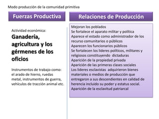 Modo producción de la comunidad primitiva Fuerzas Productiva Relaciones de Producción Mejoran los poblados Se fortalece el aparato militar y política Aparece el estado como administrador de los recurso comunitarios o públicos Aparecen los funcionarios públicosSe fortalecen los lideres políticos, militares y religiosos constituyendo  dictaduras Aparición de la propiedad privada Aparición de las primeras clases socialesLos lideres esclavistas  adquirieron bienes materiales o medios de producción que entregaron a sus descendientes en calidad de herencia incluido su poder y estatus social. Aparición de la esclavitud patriarcal Actividad económica:Ganadería, agricultura y los gérmenes de los oficios   Instrumentos de trabajo como: el arado de hierro, ruedas metal, instrumentos de guerra, vehículos de tracción animal etc.