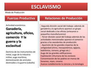ESCLAVISMO Modo de Producción Fuerzas Productiva Relaciones de Producción Actividad económica:Ganadería, agricultura, oficios, comercio  Y la guerra y la esclavitudDominio de los instrumentos de metal, auge de la industria militar, auge marítimo, domesticación de animales destinados a la guerra (caballo)-Segunda división social del trabajo: además de  ganadería y la agricultura aparece un grupo social dedicado a los oficios (artesanos o pequeños manufactureros) - Tercer división social del trabajo además de las actividades mencionadas aparece el comercio gracias a los excedentes de producción  - Aparición de los grandes imperios de la antigüedad (chino, mesopotámico, egipcio, babilónico, romano, griego etc.)Auge de las grandes edificaciones Explotación inhumana de los esclavos Concentración de los podres en manso de faraones, reyes, cesares Avanza notablemente la ciencias y la tenologia