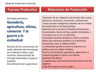 Modo de Producción esclavista Fuerzas Productiva Relaciones de Producción -Aparición de las religiones más fuertes del mundo (budismo, hinduismo, musulmán, cristianismo)-Clases sociales antagónicas (dueños de los medios de producción vs los desposeídos)Aparición de los primeros filósofos (anaximenes, Anaximandro, Xenón de Elea, paltón, Aristóteles, )-El esclavo era un ser sin derechos  Sociedades clasistas dividida en libres y esclavosLibres (con derechos políticos y sin derechos) aristocracia, clero y nobleza militar -La educación giraba en torno a al guerra y la política para los nobles militaresPara los comerciantes, ganaderos, agricultores y artesanos giraba en torno a sus oficios Aparición del dinero La explotación inhumana del esclavo llevo al fin del régimen Caída del imperio romano siglo VActividad económica:Ganadería, agricultura, oficios, comercio  Y la guerra y la esclavitudDominio de los instrumentos de metal, (dominio del hierro)auge de la industria militar, auge marítimo, domesticación de animales destinados a la guerra (caballo)Diversificación de la agricultura 