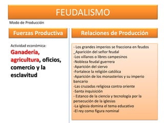 FEUDALISMOModo de Producción Fuerzas Productiva Relaciones de Producción Actividad económica:Ganadería, agricultura, oficios, comercio y la esclavitud- Los grandes imperios se fracciona en feudos _Aparición del señor feudal-Los villanos o libres campesinos -Nobleza feudal guerrera Aparición del siervo 