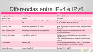 421
0011 0010 1010 1101 0001 0100 1011
Diferencias entre IPv4 e IPv6
IPv4 IPv6
Longitud de dirección 32 bits (4 bytes) 128 bits (16 bytes)
Soporte IPSec Opcional Requerido
Protocolo ARP Por broadcast resuelve direcciones IPv4 con direcciones
MAC
Reemplazado con mensajes multicast de solicitud de vecino
NDP (Neighbor Discovery Protocol)
Protocolo ICMP Gestión local de membresía de grupos IGMP reemplazado con mensajes MLD (Multicast Listener
Discovert)
ICMP router discovery Determina la dirección IPv4 del default gateway Reemplazado con IPv6 router solicitation y router
advertisiment messager
Dirección de broadcast Envía tráfico a toda la red Utiliza un scope link-local all-nodes multicast address en
lugar de broadcast
Envía un mensaje multicast de uno a muchos, mucho más
eficiente
Configuración Manual o DHCP No requiere configuración manual o DHCP (las opciones
están disponibles pero no es necesario usarlas)
Registro de recursos Registro A en DNS Registro AAAA en DNS
 