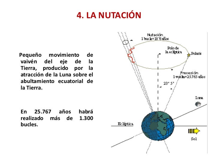 Resultado de imagen para movimiento NUTACION