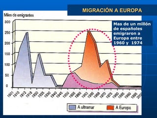 MIGRACIÓN A EUROPA Mas de un millón de españoles emigraron a Europa entre 1960 y  1974 