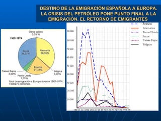 DESTINO DE LA EMIGRACIÓN ESPAÑOLA A EUROPA. LA CRISIS DEL PETRÓLEO PONE PUNTO FINAL A LA EMIGRACIÓN. EL RETORNO DE EMIGRANTES  