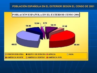 POBLACIÓN ESPAÑOLA EN EL EXTERIOR SEGÚN EL CENSO DE 2001 