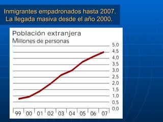 Inmigrantes empadronados hasta 2007.  La llegada masiva desde el año 2000. 