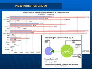 INMIGRANTES POR ORIGEN 