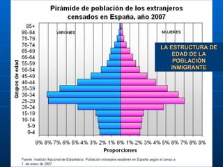 LA ESTRUCTURA DE EDAD DE LA POBLACIÓN INMIGRANTE 
