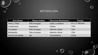 METODOLOGÍA
Actividades Responsables Recursos Necesarios Tiempo
Tema y Título Todo el equipo Lápiz y cuaderno 10 a 15 Minutos
Cuestionario Magdalena Celular 1 Día
Conceptos Todo el equipo Internet o libros 1 Día
Bibliografía Todo el equipo Internet y libros 1 Día
Efectos del trabajo Jair Computadora 3 Días
 