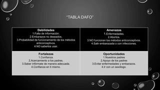 “TABLA DAFO”
Debilidades
1.Falta de información.
2.Embarazos no deseados.
3.Probabilidad de funcionamiento de los métodos
anticonceptivos.
4.NO saberlos usar.
Amenazas
1.Enfermedades.
2.Abortos.
3.NO funcionan los métodos anticonceptivos.
4.Salir embarazada o con infecciones.
Fortalezas
1.Confianza.
2.Acercamiento a los padres.
3.Saber infórmate de manera adecuada.
4.Confianza en ti mismo.
Oportunidades
1.Nuestros padres
2.Apoyo de los padres
3.Evitar enfermedades y embarazos.
4.Ir con un sexólogo.
 