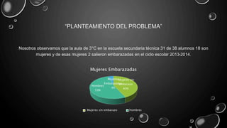 “PLANTEAMIENTO DEL PROBLEMA”
Nosotros observamos que la aula de 3°C en la escuela secundaria técnica 31 de 38 alumnos 18 son
mujeres y de esas mujeres 2 salieron embarazadas en el ciclo escolar 2013-2014.
Mujeres sin
embarazo
43%
Hombres
53%
Mujeres
Embarazadas
4%
Mujeres Embarazadas
Mujeres sin embarazo Hombres
 