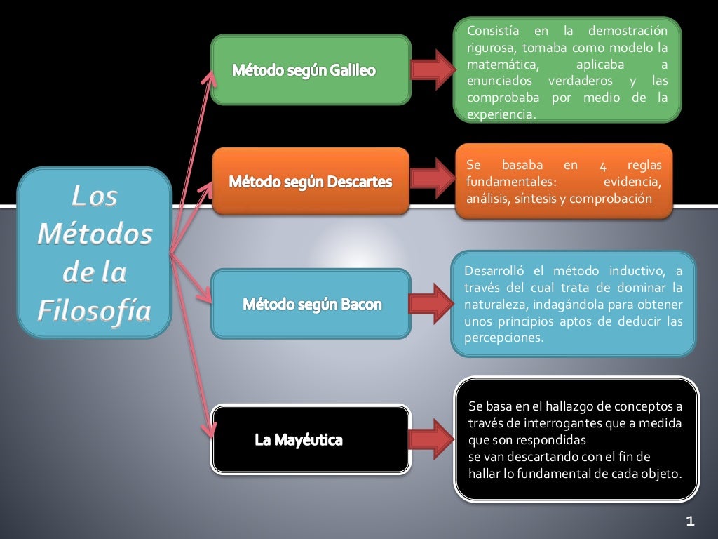 Los métodos de la filosofía